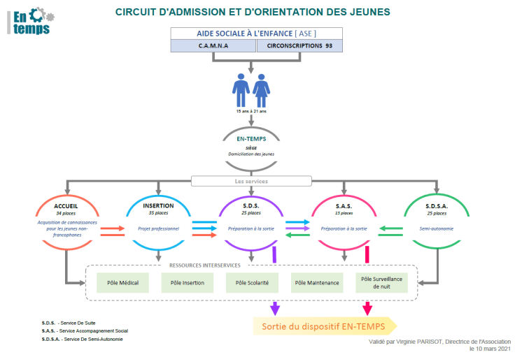 Circuit des admissions - 10 03 2021